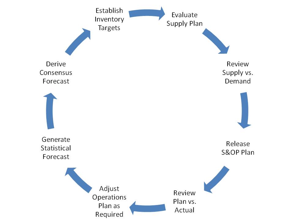 S Op Process Impacts Excess Finished Goods And Operational Efficiency Hawkeyeconsultingadvisors